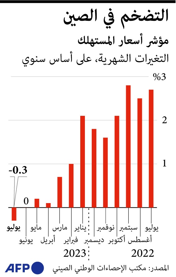 استمرار تراجع التجارة الخارجية للصين