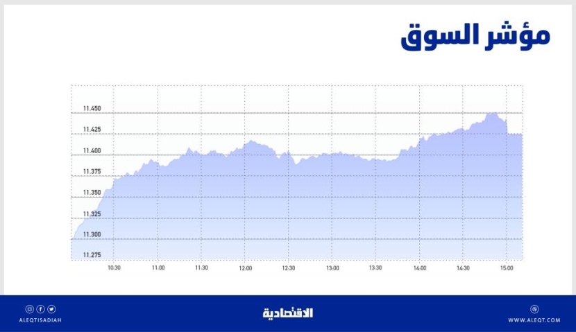 الأسهم السعودية مرشحة لتجاوز 11500 نقطة مع اكتمال النتائج المالية الأسبوع المقبل