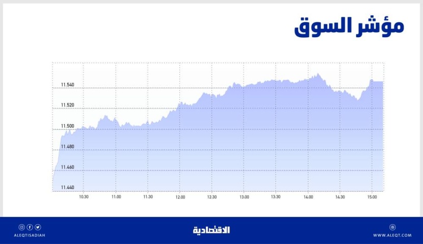 الأسهم السعودية تكسب 122 نقطة .. السوق أمام رهانات الحفاظ على الموجة الارتدادية