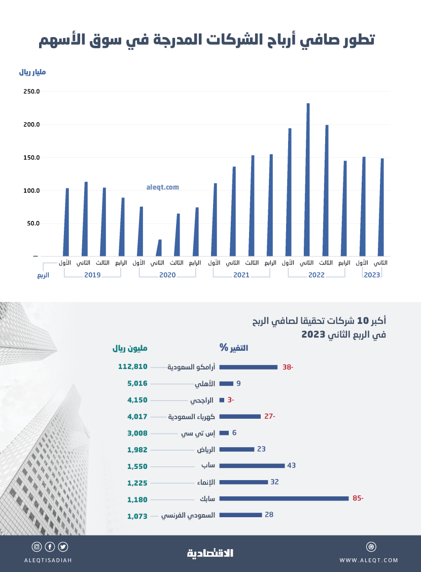 أرباح الشركات المدرجة تواصل انخفاضها السنوي للفصل الثالث .. 148.8 مليار ريال خلال الربع الثاني