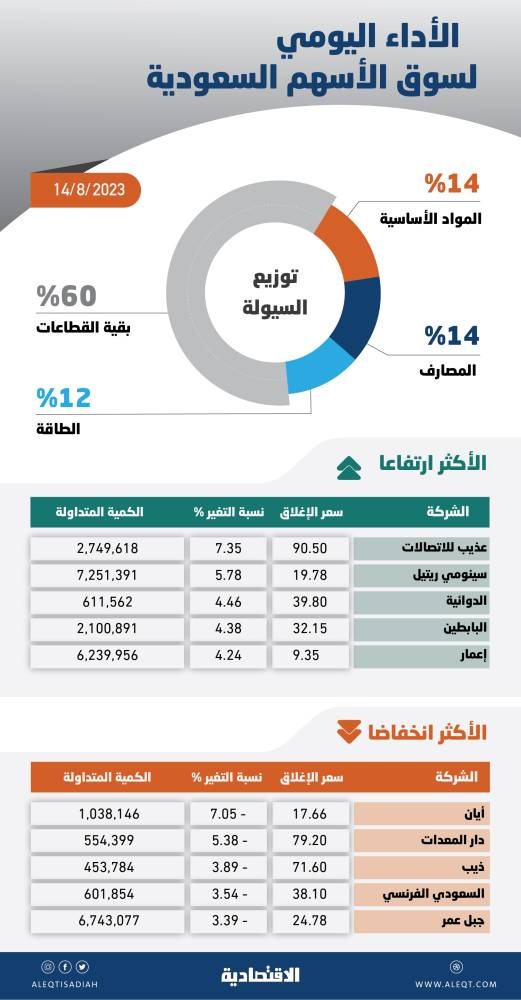 الأسهم السعودية تفقد 52 نقطة بتأثير  «القيادية» .. التداول دون 11520 يبقي ضغوط البيع