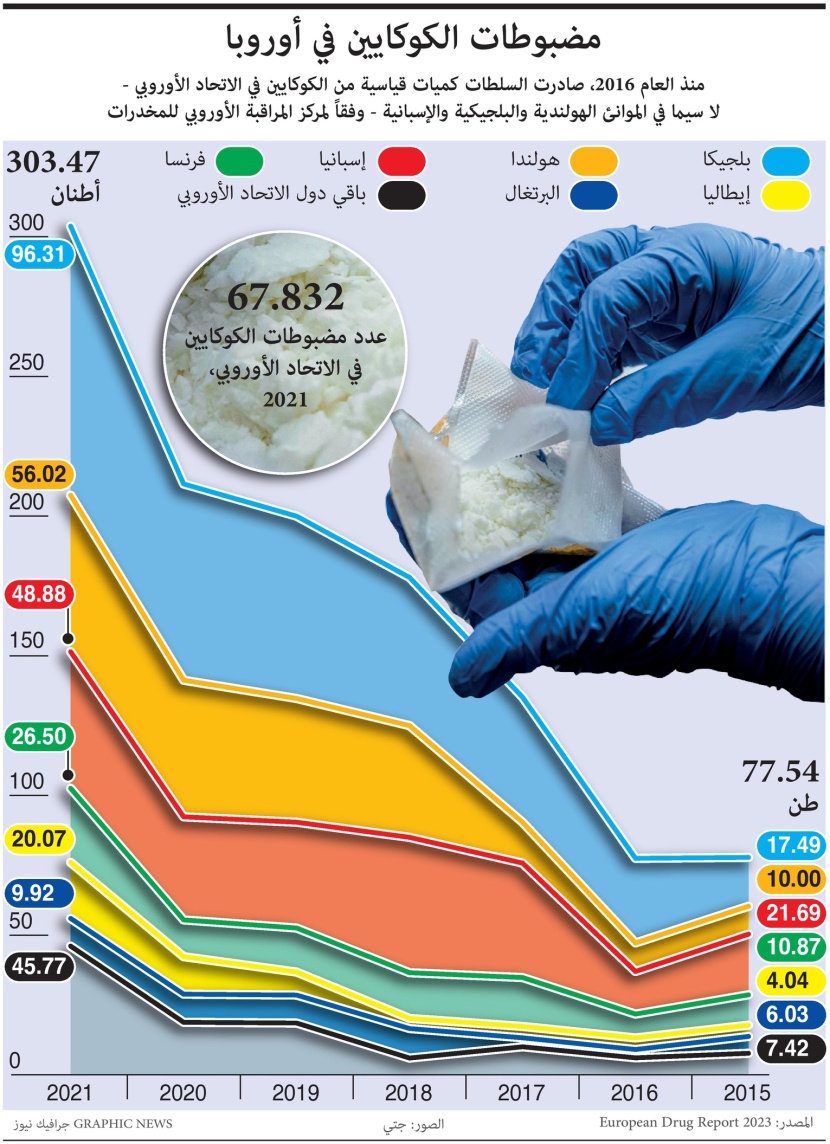 مضبوطات الكوكايين في أوروبا