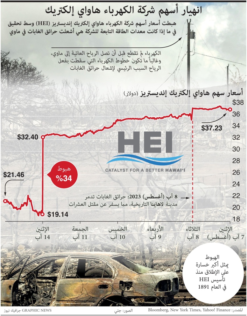 انهيار أسهم "هاواي إلكتريك" .. أكبر هبوط للشركة منذ 132 عاما