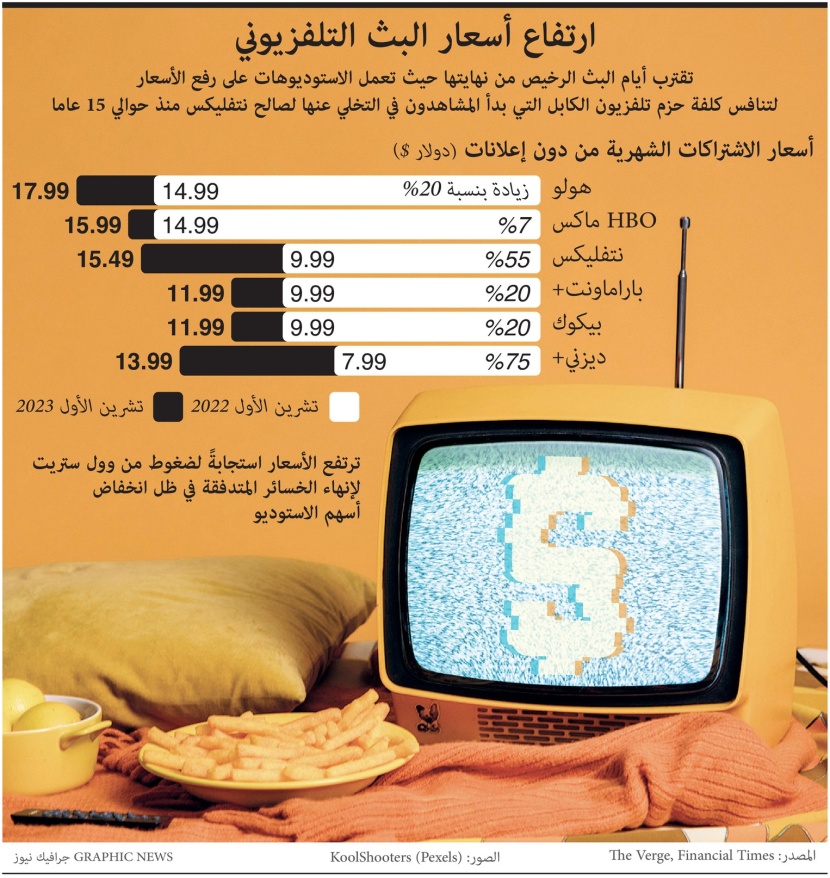 ضغوط من "وول ستريت" تجبر الاستوديوهات على رفع أسعار البث التلفزيوني