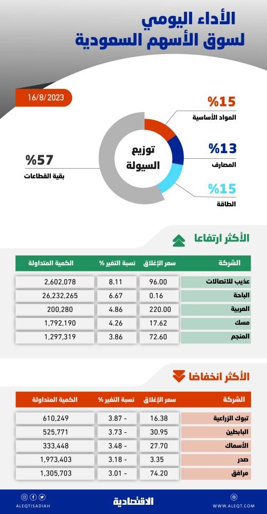 الأسهم السعودية .. ضغوط البيع تسيطر على التداولات وتعيد المؤشر إلى المنطقة الحمراء