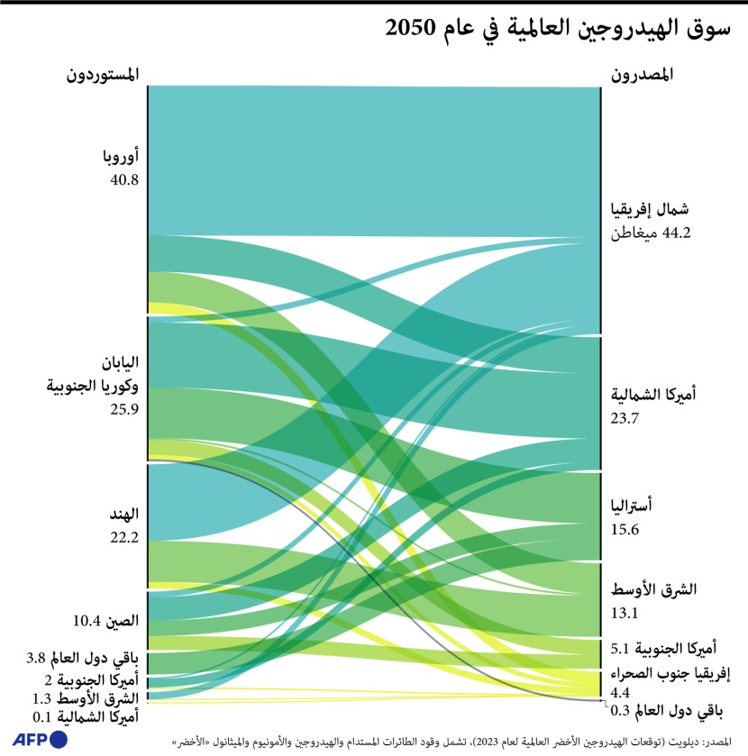 توقعات سوق الهيدروجين العالمية خلال 2050