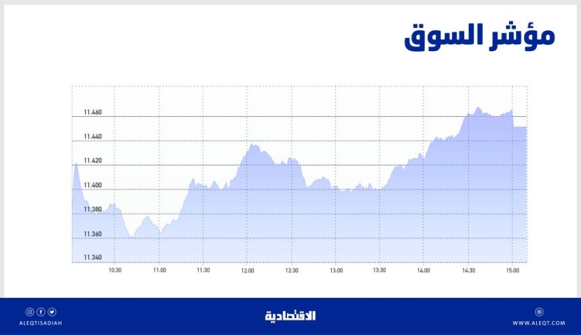 الأسهم السعودية تصعد بدعم «القيادية» .. التماسك عند مستويات الدعم يعزز استمرار الصعود إلى 11650 نقطة