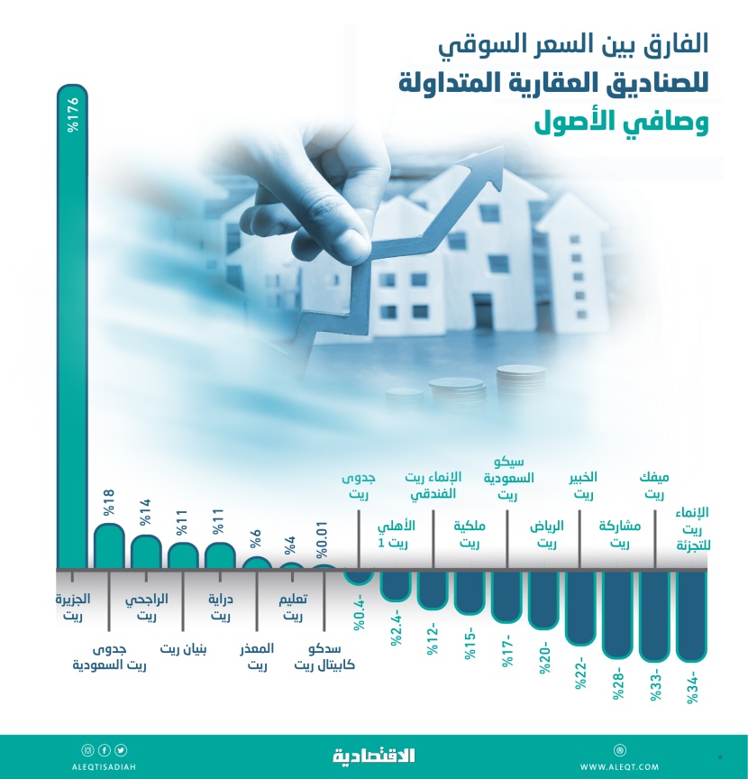 نصف صناديق «الريت» السعودية يتداول دون صافي أصوله وبفارق يصل إلى 34 %