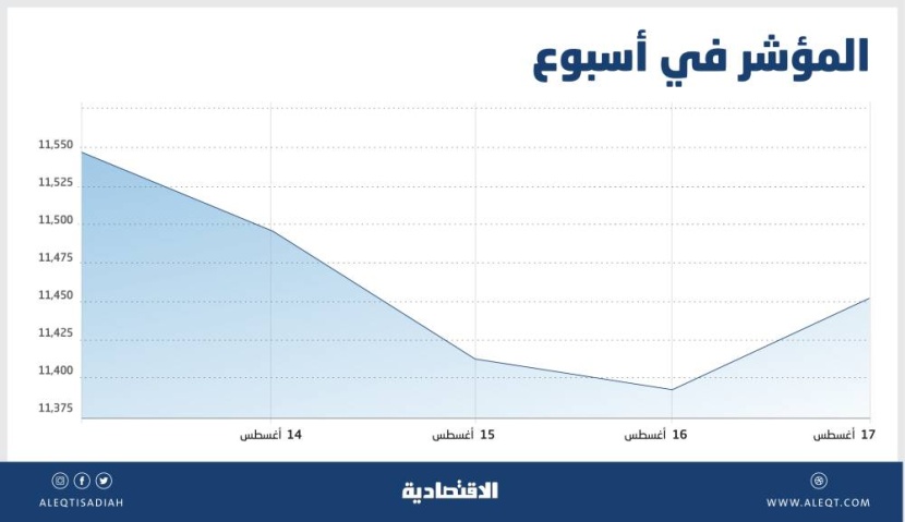 مسار الأسهم السعودية أقل وضوحا .. توجهات المتعاملين تتباين مع انحسار الارتفاعات