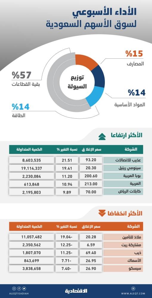 مسار الأسهم السعودية أقل وضوحا .. توجهات المتعاملين تتباين مع انحسار الارتفاعات