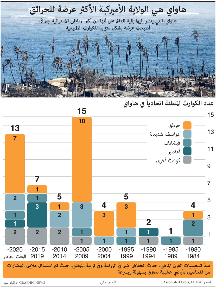 هاواي .. الولاية الأمريكية الأكثر عرضة للحرائق