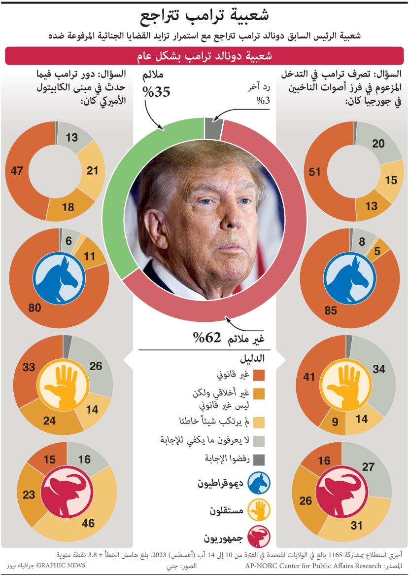 شعبية ترمب تتراجع