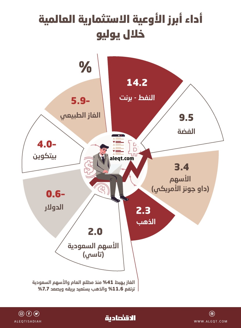 الأصول الاستثمارية ترتفع مع تراجع الدولار .. النفط الأعلى بـ 14.2 % والمعادن والأسهم تستفيد