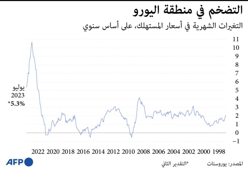 التضخم في منطقة اليورو