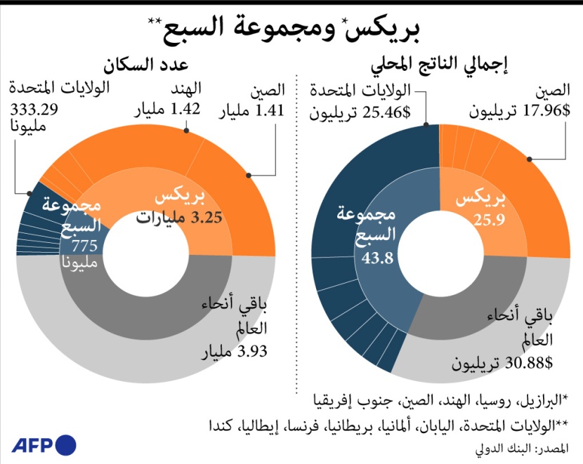 مقارنة إجمالي الناتج المحلي لدول مجموعة السبع مع بلدان مجموعة "بريكس"