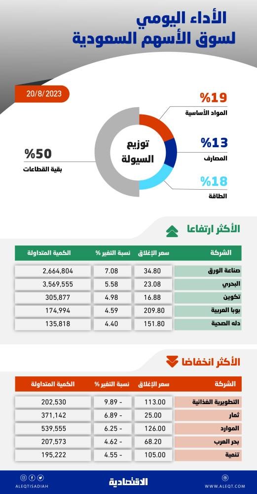 الأسهم السعودية .. المتعاملون يترقبون قدرة السوق على مواجهة ضغوط البيع عند مستويات 11500 نقطة