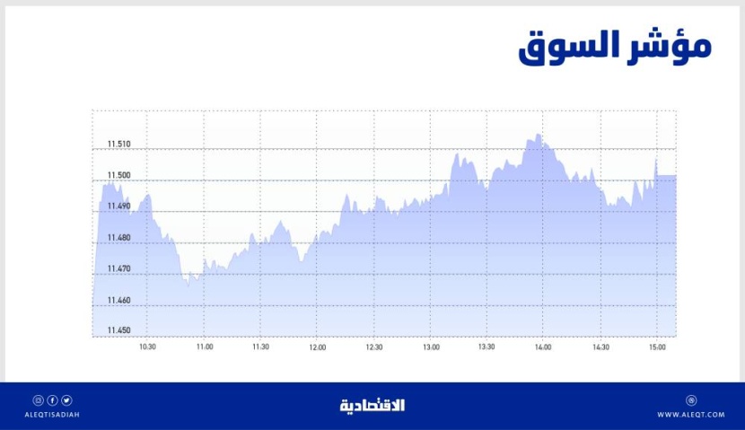 الأسهم السعودية .. المتعاملون يترقبون قدرة السوق على مواجهة ضغوط البيع عند مستويات 11500 نقطة