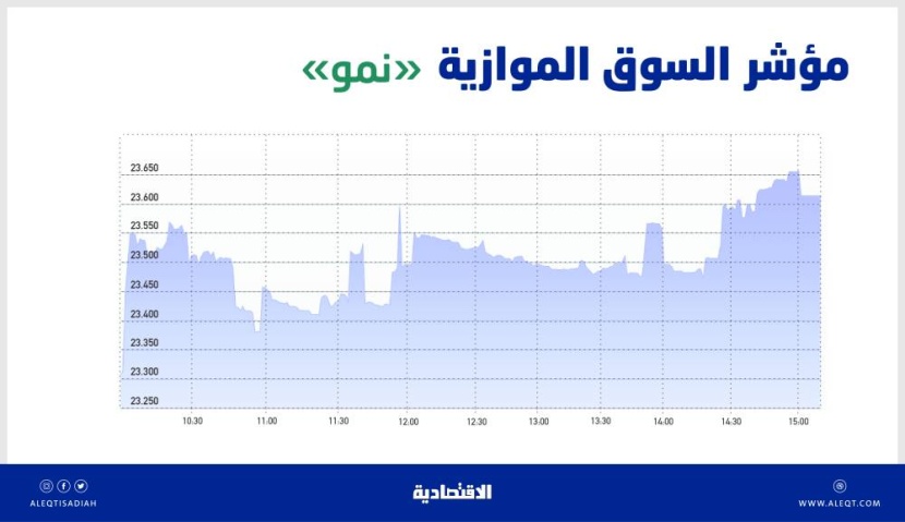 السوق الموازية تضيف 411 نقطة بتداولات قيمتها 32 مليون ريال