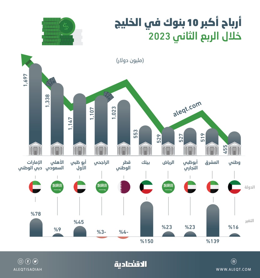 8.9 مليار دولار أرباح أكبر 10 بنوك خليجية في الربع الثاني .. 65 % من ربحية القطاع