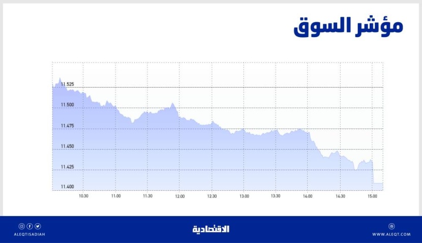 الأسهم السعودية تعجز عن الاستقرار فوق مستويات 11500 نقطة مع سيطرة قوى البيع على التداولات