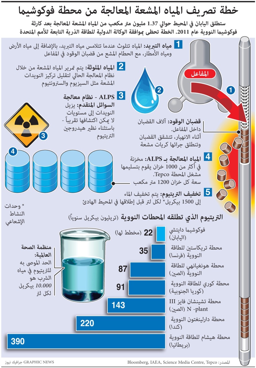 اليابان تضخ المياه النووية في المحيط الهادئ رغم المخاوف البيئية