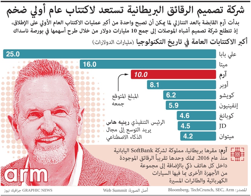 شركة تصميم الرقائق البريطانية تستعد لاكتتاب عام أولي ضخم