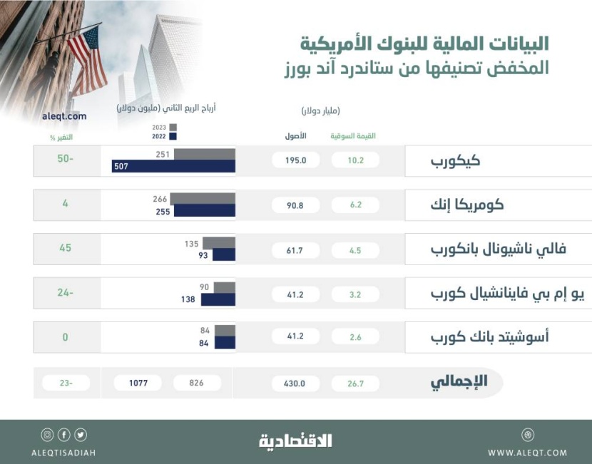 430 مليار دولار أصول 5 بنوك أمريكية انخفض تصنيفها .. أرباحها تراجعت 23 % في الربع الثاني