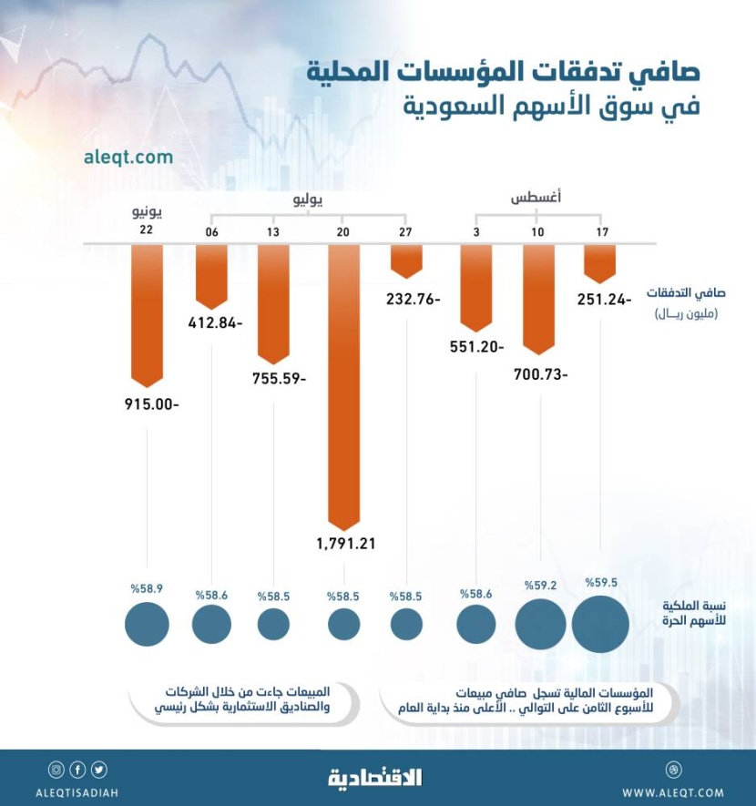المؤسسات تضغط على تحركات الأسهم السعودية .. 5.6 مليار ريال صافي مبيعات في 8 أسابيع