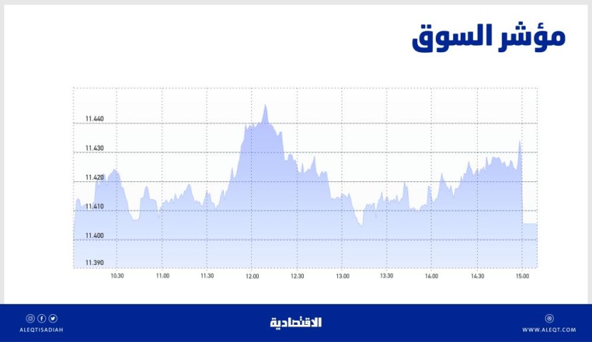 الأسهم السعودية تعجز عن تجاوز متوسط 20 يوما .. استمرار تأثير قوى البيع للجلسة الثالثة