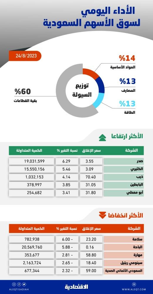 الأسهم السعودية تعجز عن تجاوز متوسط 20 يوما .. استمرار تأثير قوى البيع للجلسة الثالثة
