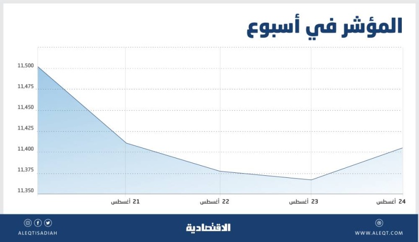 الأسهم السعودية .. أداء سلبي وتوقع عودة الضغوط البيعية