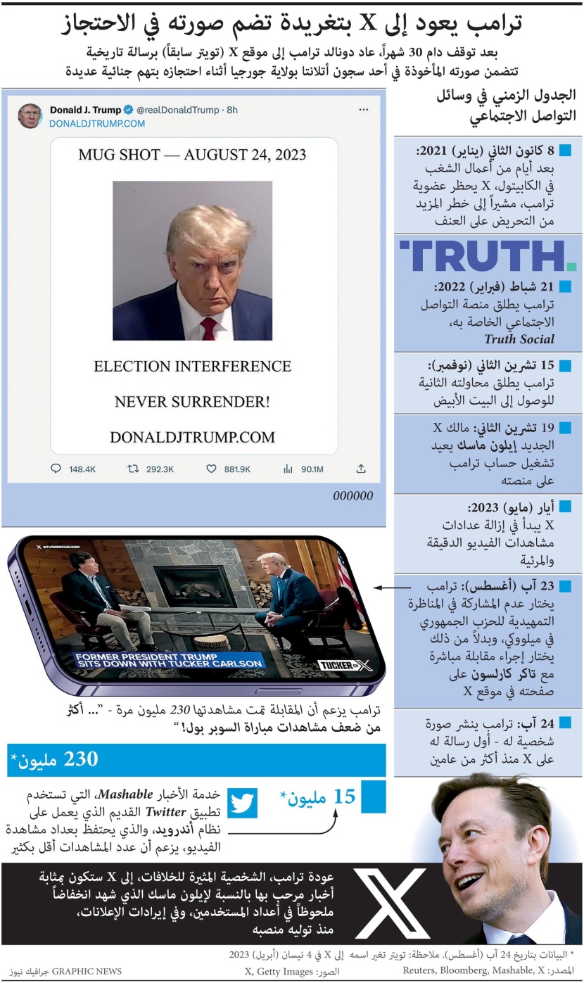 ترمب يعود إلى X بتغريدة تضم صورته الجنائية