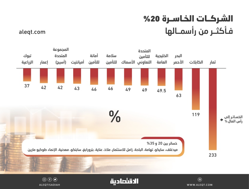 11.75 مليار ريال خسائر متراكمة لـ 23 شركة مدرجة .. 73% منها لشركتين