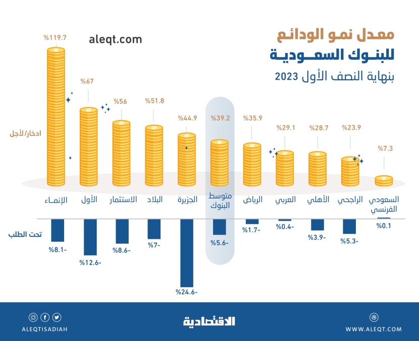 نمو قوي للودائع الادخارية في المصارف السعودية .. ارتفعت في 4 بنوك بين 52 و120 %