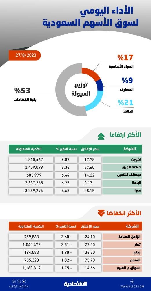 الأسهم السعودية تتجاوز حاجز 11450 نقطة رغم تراجع السيولة إلى 3.8 مليار ريال