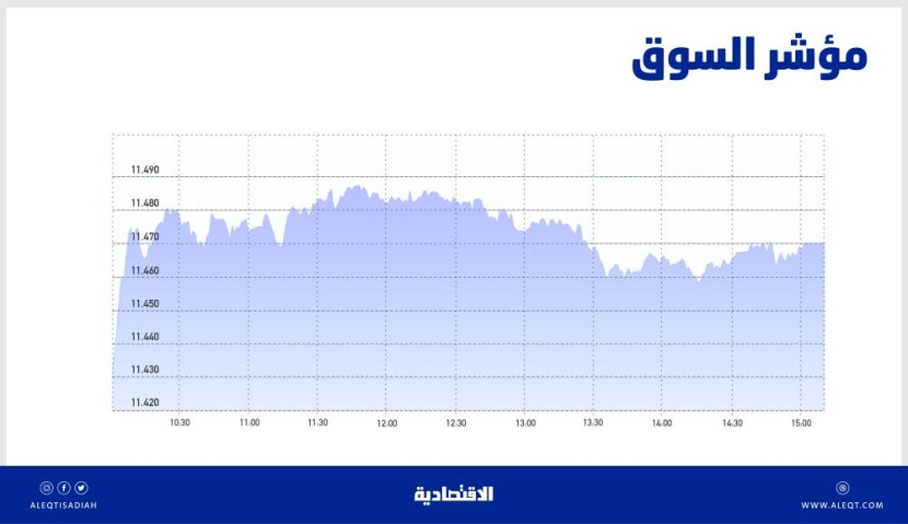 الأسهم السعودية تتجاوز حاجز 11450 نقطة رغم تراجع السيولة إلى 3.8 مليار ريال