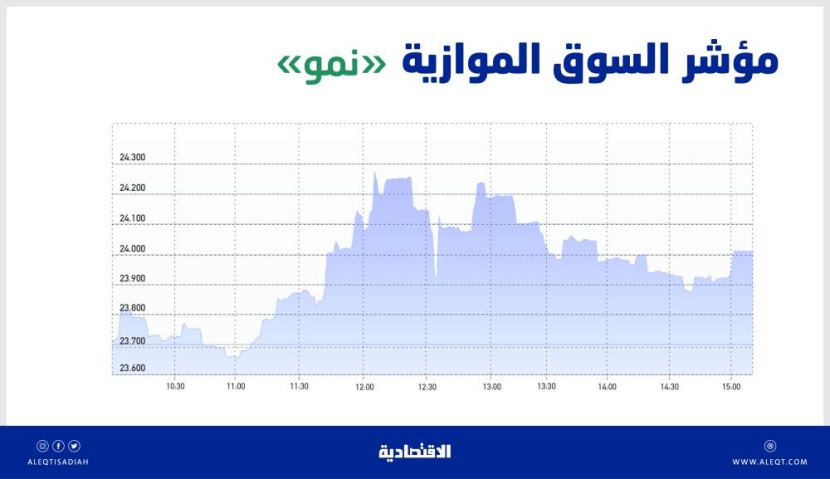 السوق الموازية تكسب 363 نقطة بتداولات قيمتها 34 مليون ريال