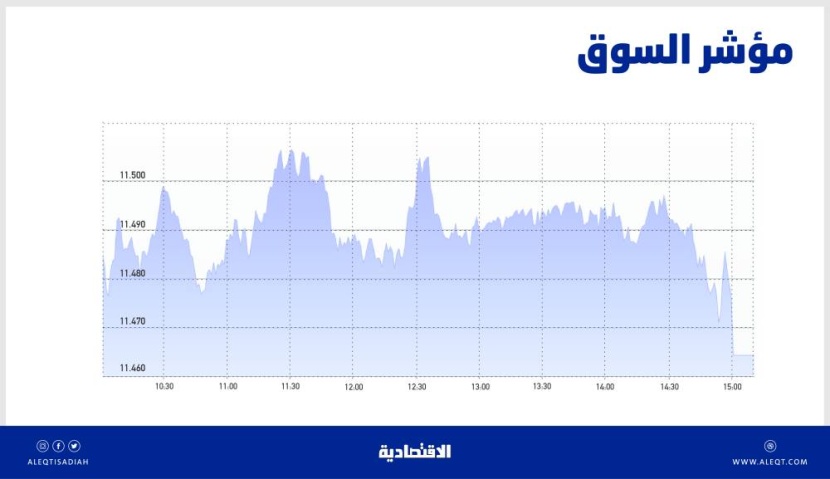 الأسهم السعودية تواجه ضغوط بيع عند مستويات 11500 نقطة .. المتعاملون لا يفضلون الشراء بأسعار عالية