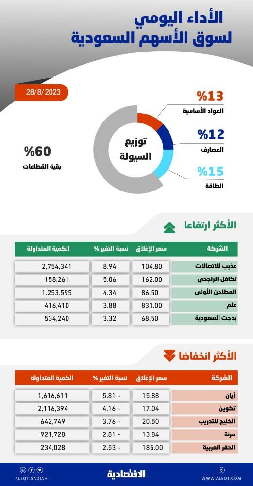 الأسهم السعودية تواجه ضغوط بيع عند مستويات 11500 نقطة .. المتعاملون لا يفضلون الشراء بأسعار عالية