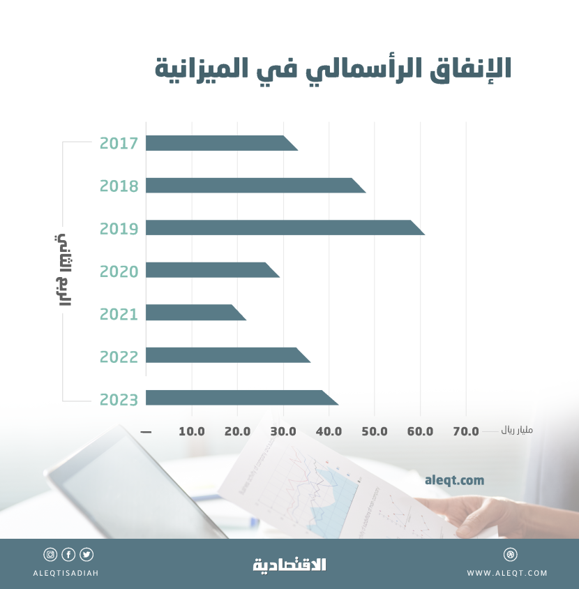 43.5 مليار ريال حجم الإنفاق الرأسمالي في الميزانية خلال الربع الثاني بنمو 21 %