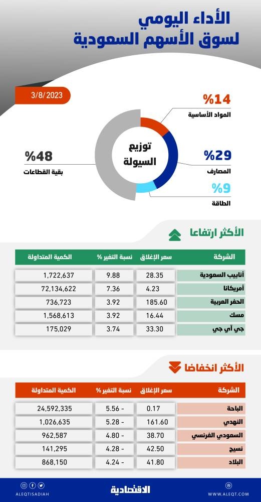 الأسهم السعودية تواصل الخسائر للجلسة السادسة .. والمؤشر يواجه دعما عند 11350 نقطة