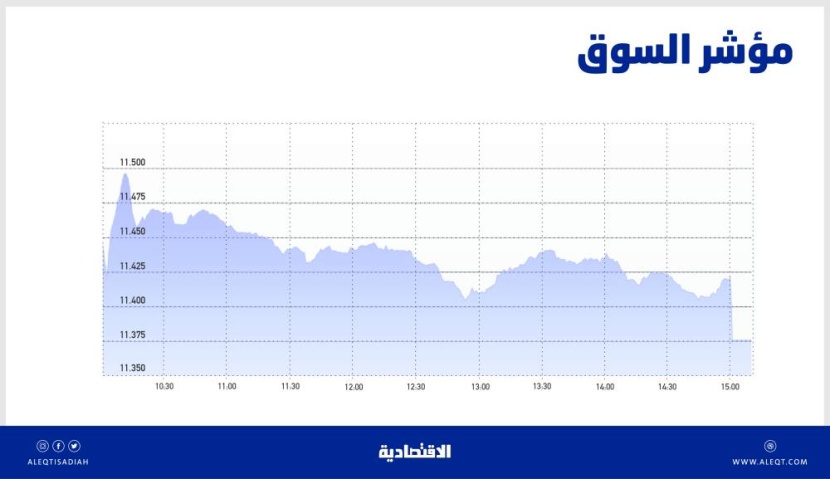 الأسهم السعودية تواصل الخسائر للجلسة السادسة .. والمؤشر يواجه دعما عند 11350 نقطة