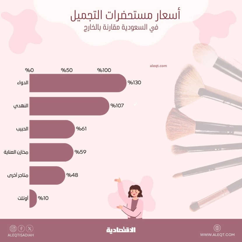 130 % فارق أسعار مستحضرات التجميل محليا عن الخارج .. بعضها يصل إلى 265 %