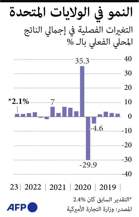 نمو الاقتصاد الأمريكي