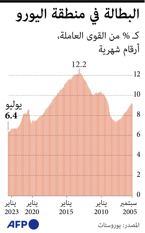 التضخم والبطالة في منطقة اليورو