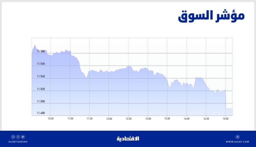 ضغوط بيع في جلسة المزاد تفقد الأسهم السعودية مستوى 11500 نقطة .. والسيولة عند 8.8 مليار ريال