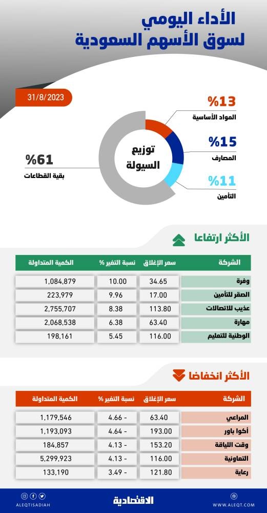 ضغوط بيع في جلسة المزاد تفقد الأسهم السعودية مستوى 11500 نقطة .. والسيولة عند 8.8 مليار ريال