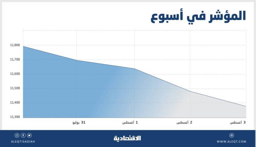 الأسهم السعودية تخسر 471 نقطة في أسبوع .. ضغوط بيع مع انحسار العوامل المحفزة