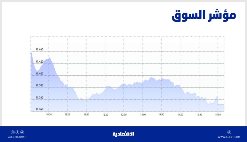 الأسهم السعودية تبحث عن التماسك مع تراجع وتيرة الانخفاض .. والسيولة عند 3.8 مليار ريال