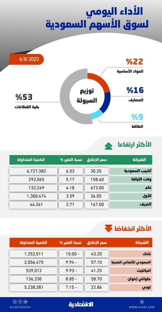 الأسهم السعودية تبحث عن التماسك مع تراجع وتيرة الانخفاض .. والسيولة عند 3.8 مليار ريال